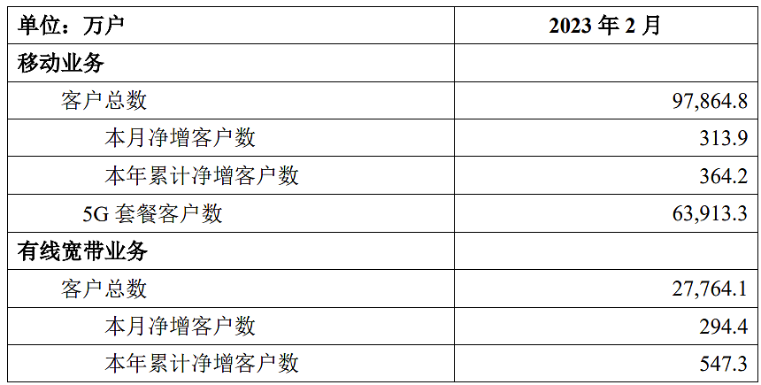 中国移动：2 月移动业务客户总数约 9.79 亿户，5G 套餐客户数约 6.39 亿户 - 2