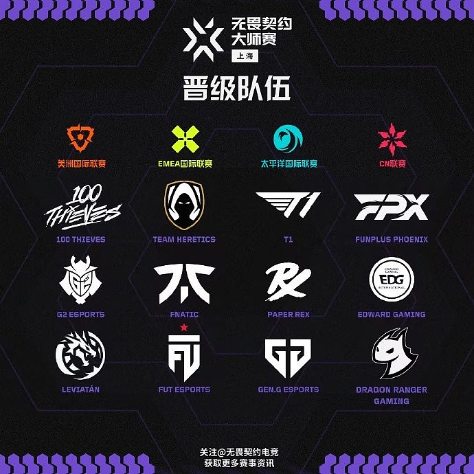 无畏契约上海大师赛参赛队伍出炉：FPX、EDG、DRG代表CN赛区出征 - 2