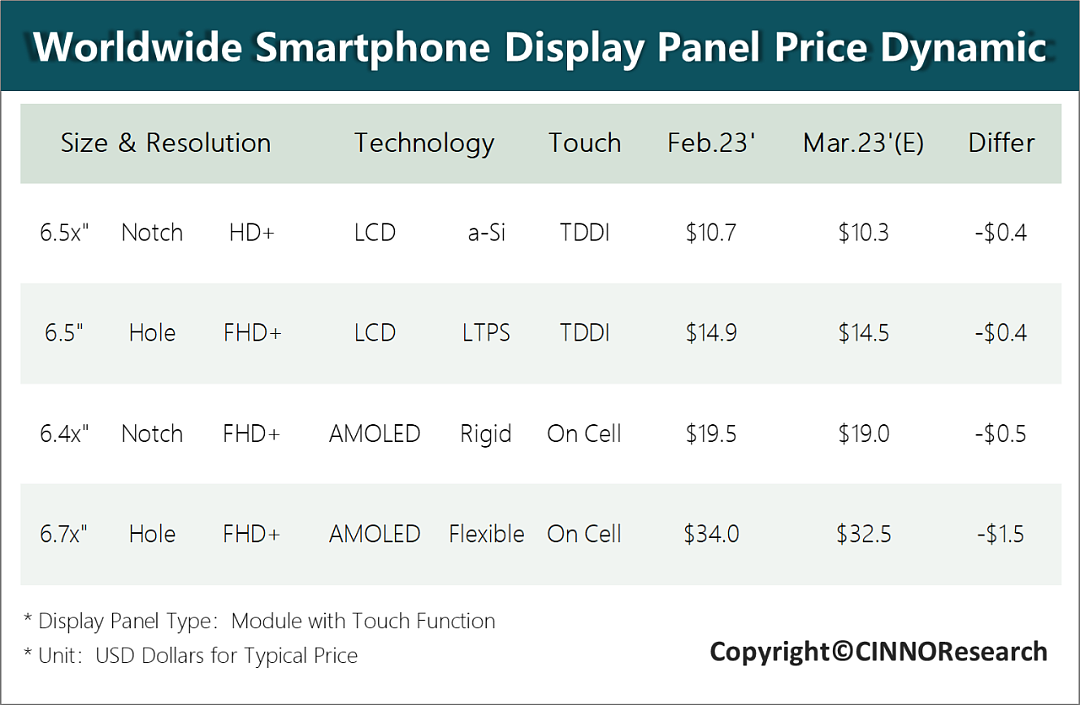CINNO：手机面板价格或将在 2023 年第二季度末止跌回稳 - 1