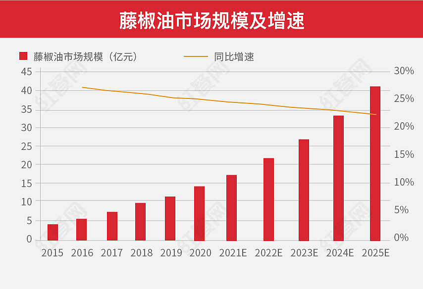 2021中国花椒产业发展报告：餐饮助推下市场增势明显 - 11