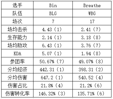 BLG vs WBG数据对比：Breathe是否会沦为突破口？Light伤害垫底 - 2