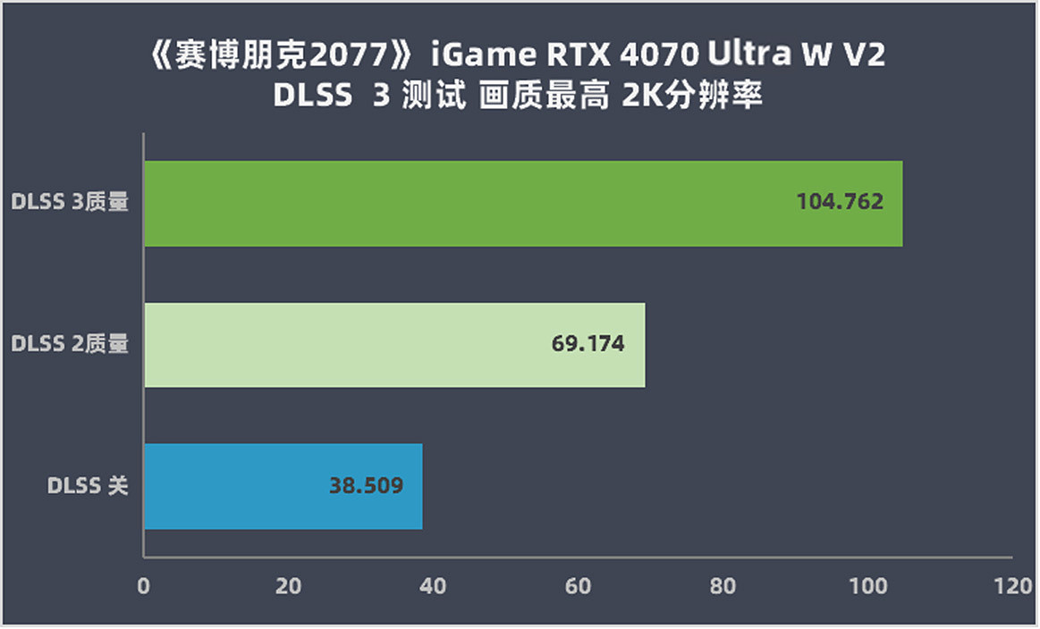 【IT之家评测室】七彩虹 iGame GeForce RTX 4070 Ultra W V2 评测：性能超 RTX 3080，超低功耗畅玩 2K - 28