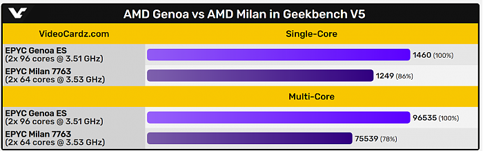 AMD Zen4 EPYC处理器初露锋芒：单核比Zen3快17% - 2
