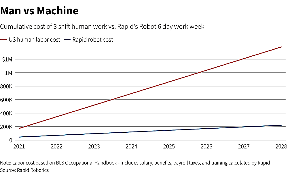 硅谷提出租赁机器人新方案，帮小型工厂一年节省数万美元 - 2
