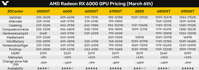 显卡价格持续走低 NVIDIA、AMD产品纷纷跌至1年新低 - 3