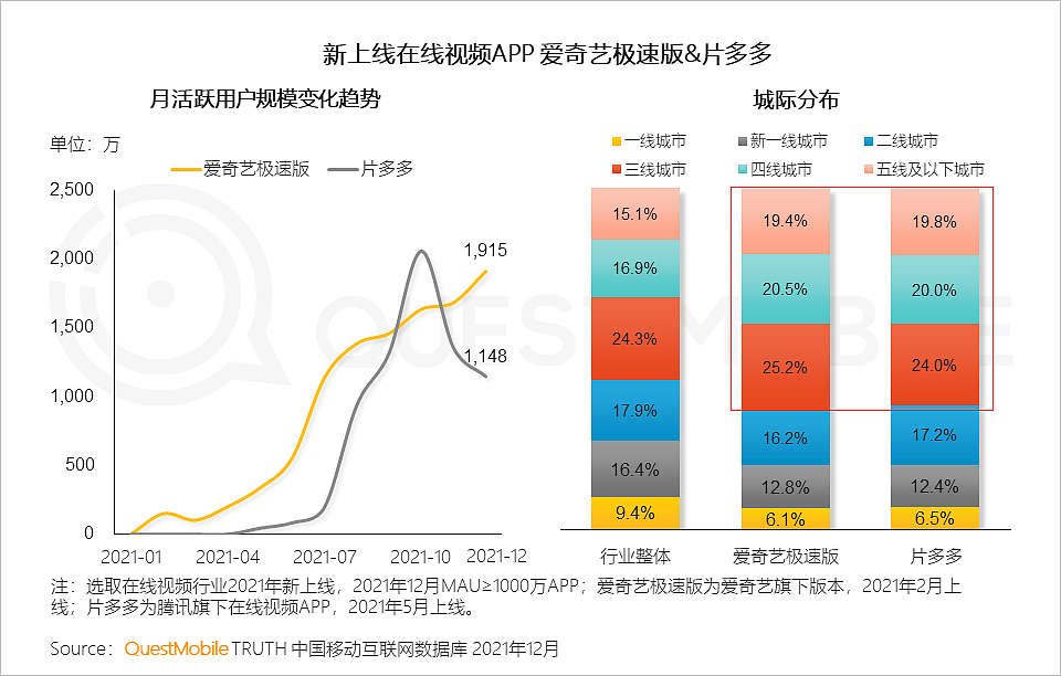 QuestMobile2021中国移动互联网年度大报告：社交、购物、视频及金融四大行业用户超10亿，短视频总时长占比增至26% - 47