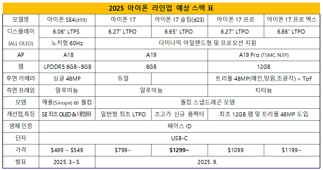 郭明錤：苹果明年新机仅 iPhone 17 Pro Max 配 12GB 内存，更强端侧 AI 为主要卖点 - 3