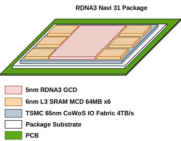 AMD RX 7900 XT有望配备384bit显存 总带宽864GB/s - 4