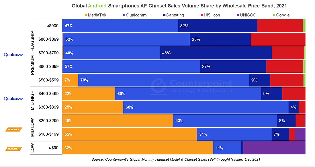 2021 年各价格区间安卓智能手机 AP 芯片组份额