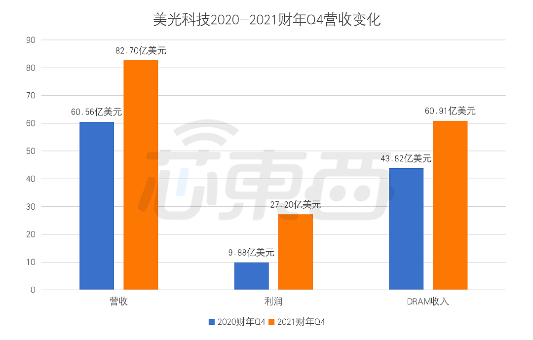 价格大涨 41% 后首跌！存储芯片要供过于求？三星美光 SK 海力士调整生产战略 - 5