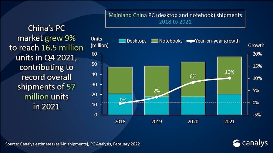 Canalys：2021年第四季度中国PC出货量达到1650万台  同比增长9% - 1