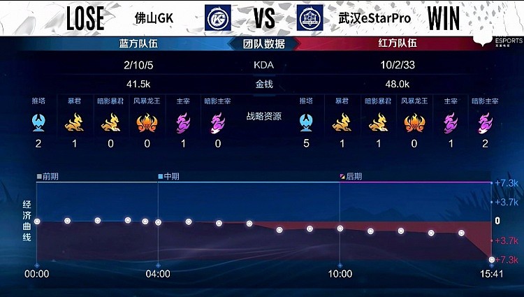 ?KPL季后赛：子阳孙膑冰霜冲击立奇功 武汉eStar1-1佛山GK - 9