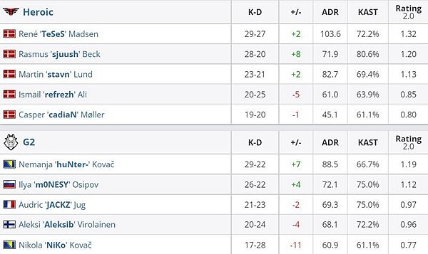 PGL Major赛果：重整旗鼓NaVi 2-1击败NIP Heroic击败G2 - 2