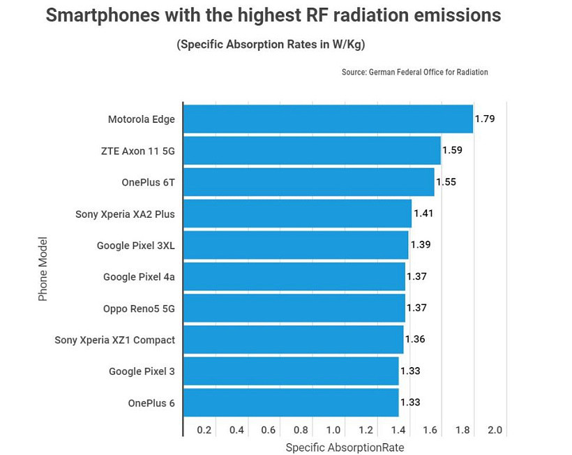 报告称摩托罗拉 Edge 手机释放的辐射量已超过 FCC 允许的范围 - 2