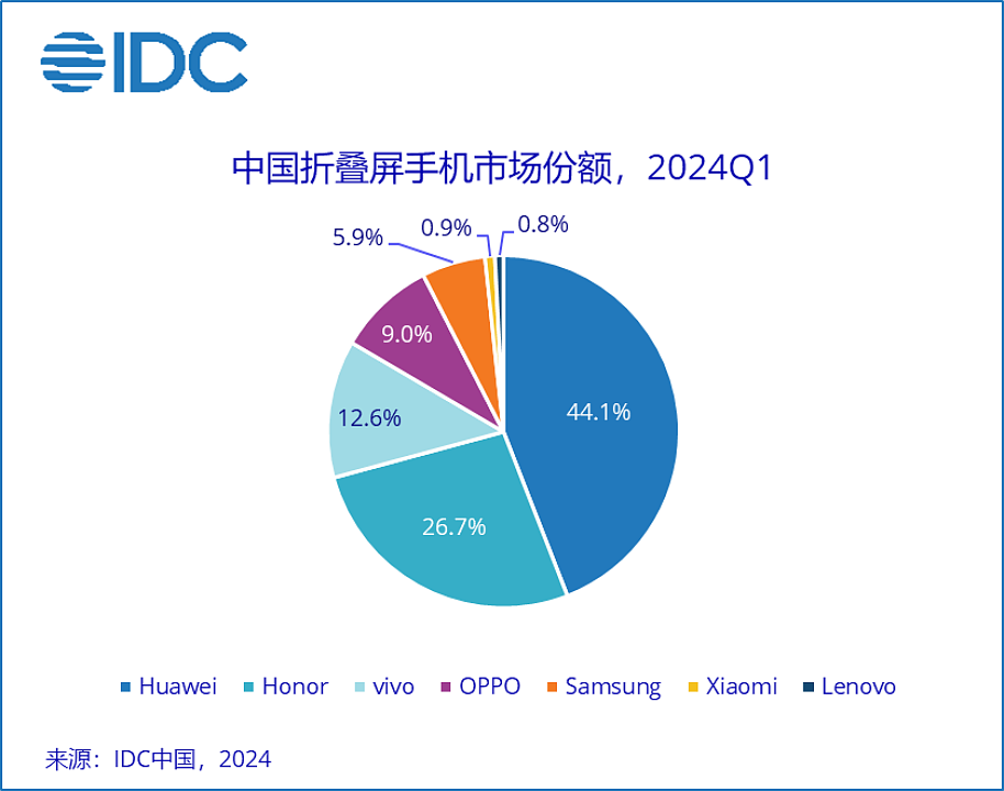 IDC：一季度中国折叠屏手机市场华为第一，荣耀、vivo、OPPO、三星前五 - 2
