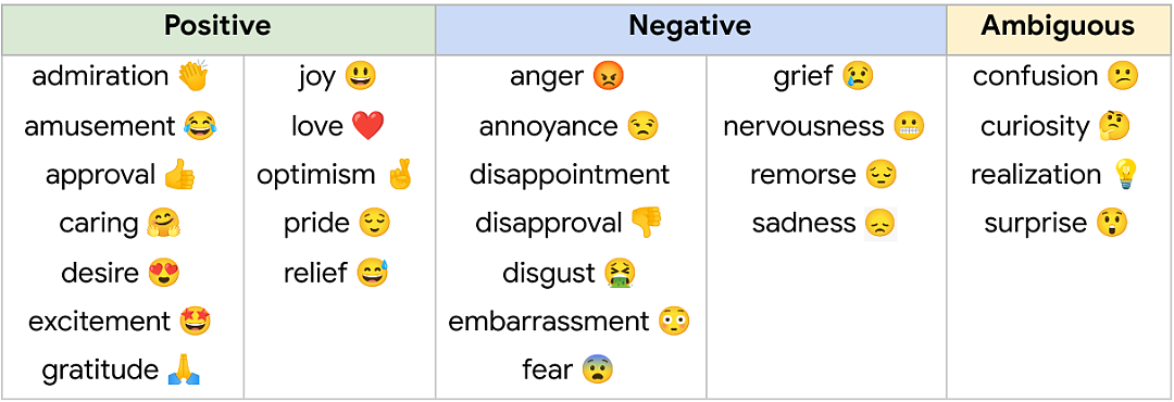 人的情绪岂止6种？Google发布大规模数据集GoEmotions，情感类别提升到28种 - 4