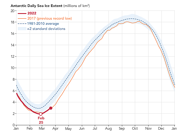 研究：南极海冰下降至历史最低点 - 2