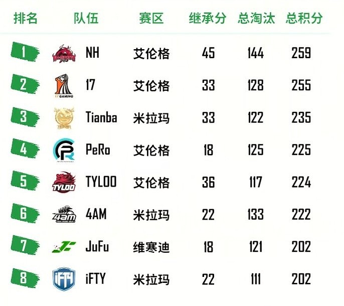 PSC6洲际赛名单：17、天霸、PeRo、天禄、4AM、jufu、ifty、NH - 2