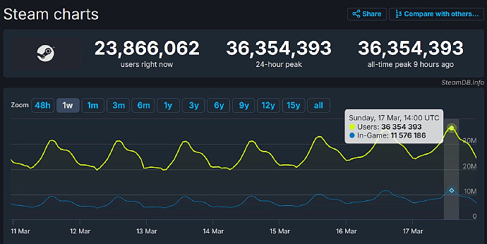 Steam同时在线玩家突破3600万人 连续三周创造新纪录 - 1
