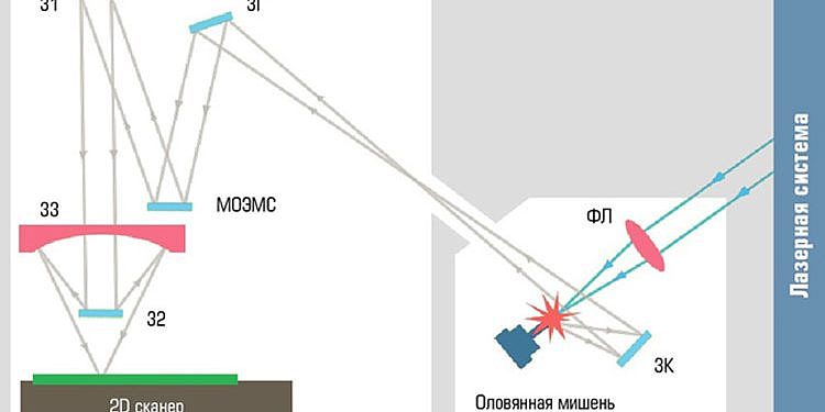 投资5000多万 俄罗斯计划研发全新EUV光刻机：ASML都没有 - 3