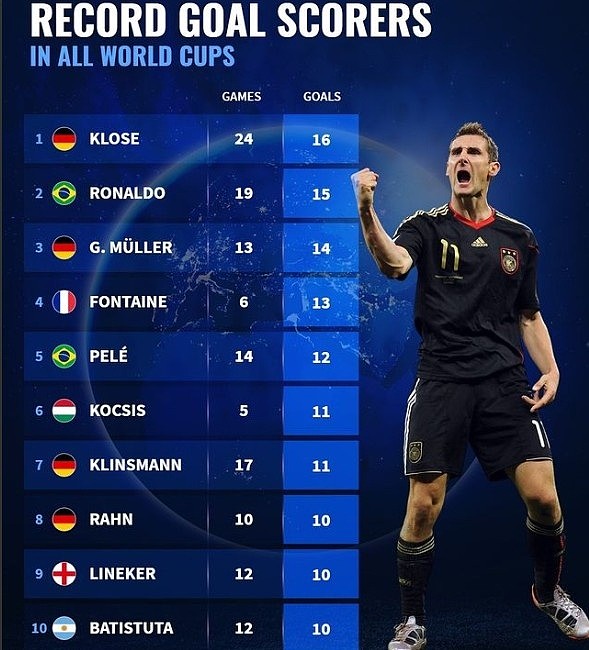 世界杯历史射手榜：克洛泽16球领衔德国4将，大罗、贝利在列 - 1