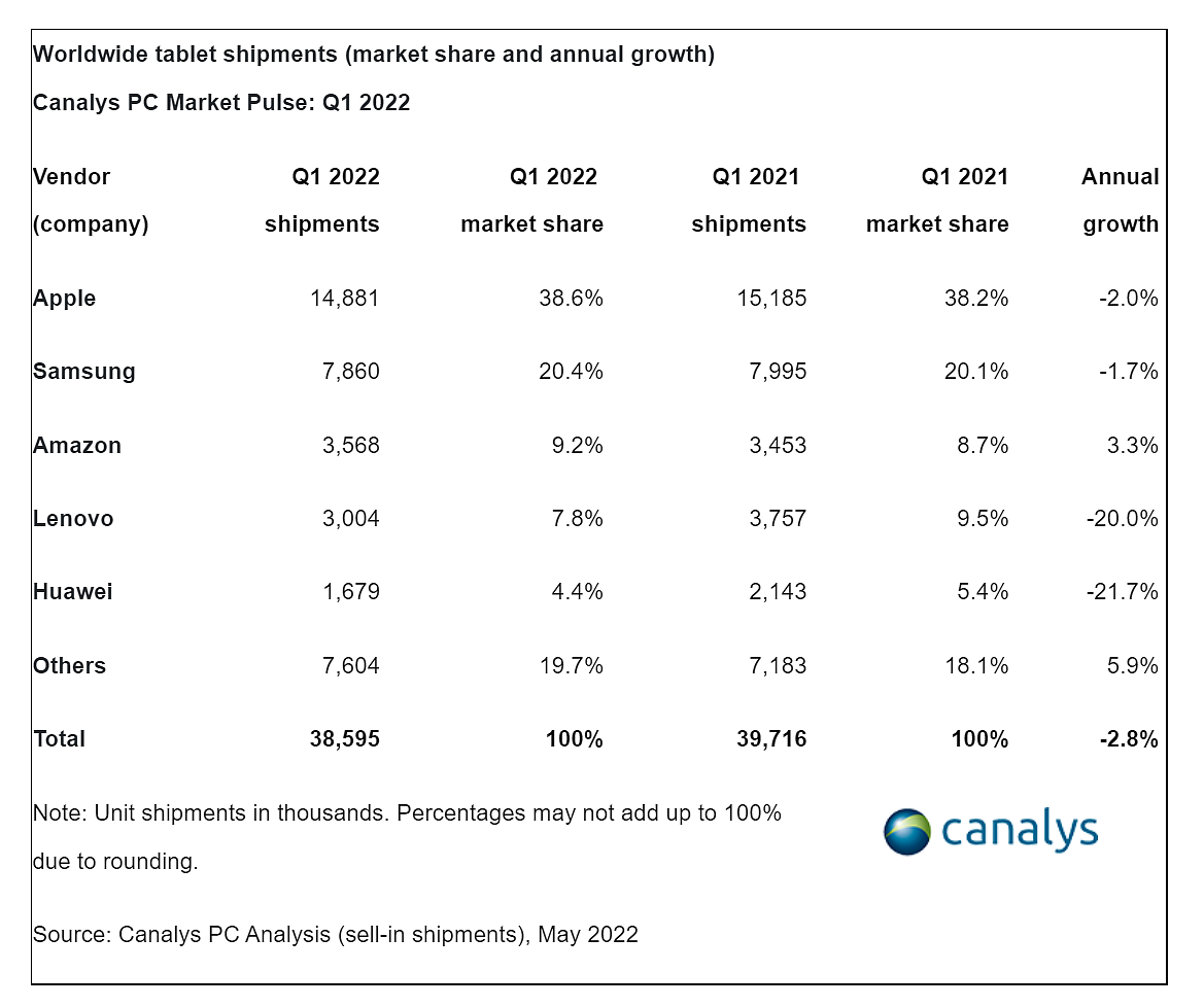 Canalys：2022年第一季度全球PC出货量达到1.181亿台 同比下降3% - 2