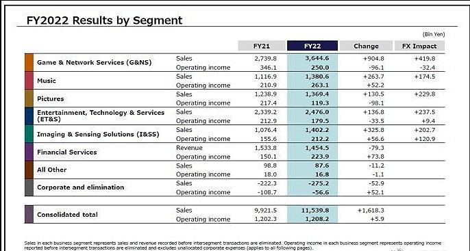 索尼2022财报公布：销售收入达到115,398亿日元 - 1