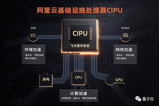 阿里云首发CIPU处理器：这次要抢CPU的C位 为OS反向自研 - 1