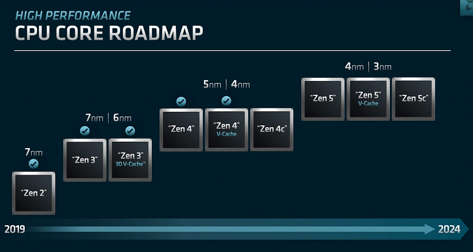 AMD Zen5 架构官宣 2024 年发布：4nm / 3nm 节点工艺，改进 AI 和机器学习性能 - 1