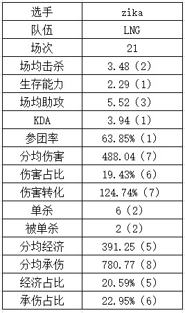 登峰组上单数据：shanji直接shy化？sheer多项未能超过平均值 - 18