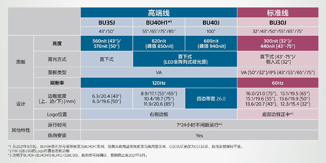 索尼 BRAVIA BU30J 系列商用显示器开售：32-75 英寸，全系 4K HDR - 2