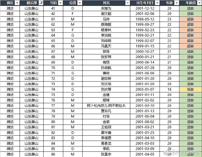 中超各队+U18国足U21联赛名单：高天意、侯永永、何小珂在列 - 3