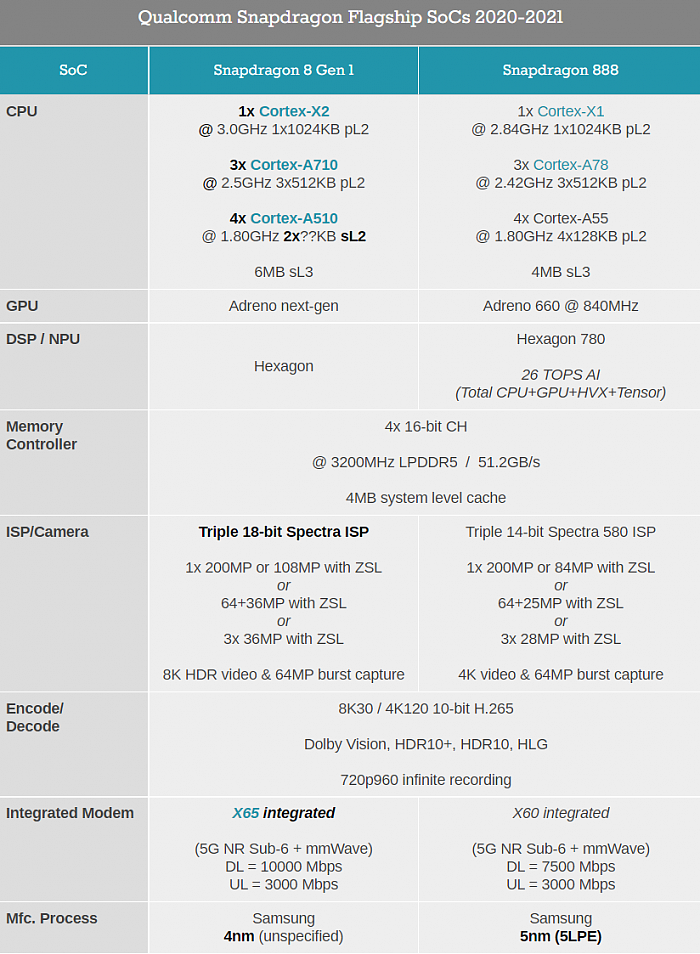 一文看懂年度旗舰骁龙8：首发新十年指令集Armv9、CPU/GPU架构大换代 - 11