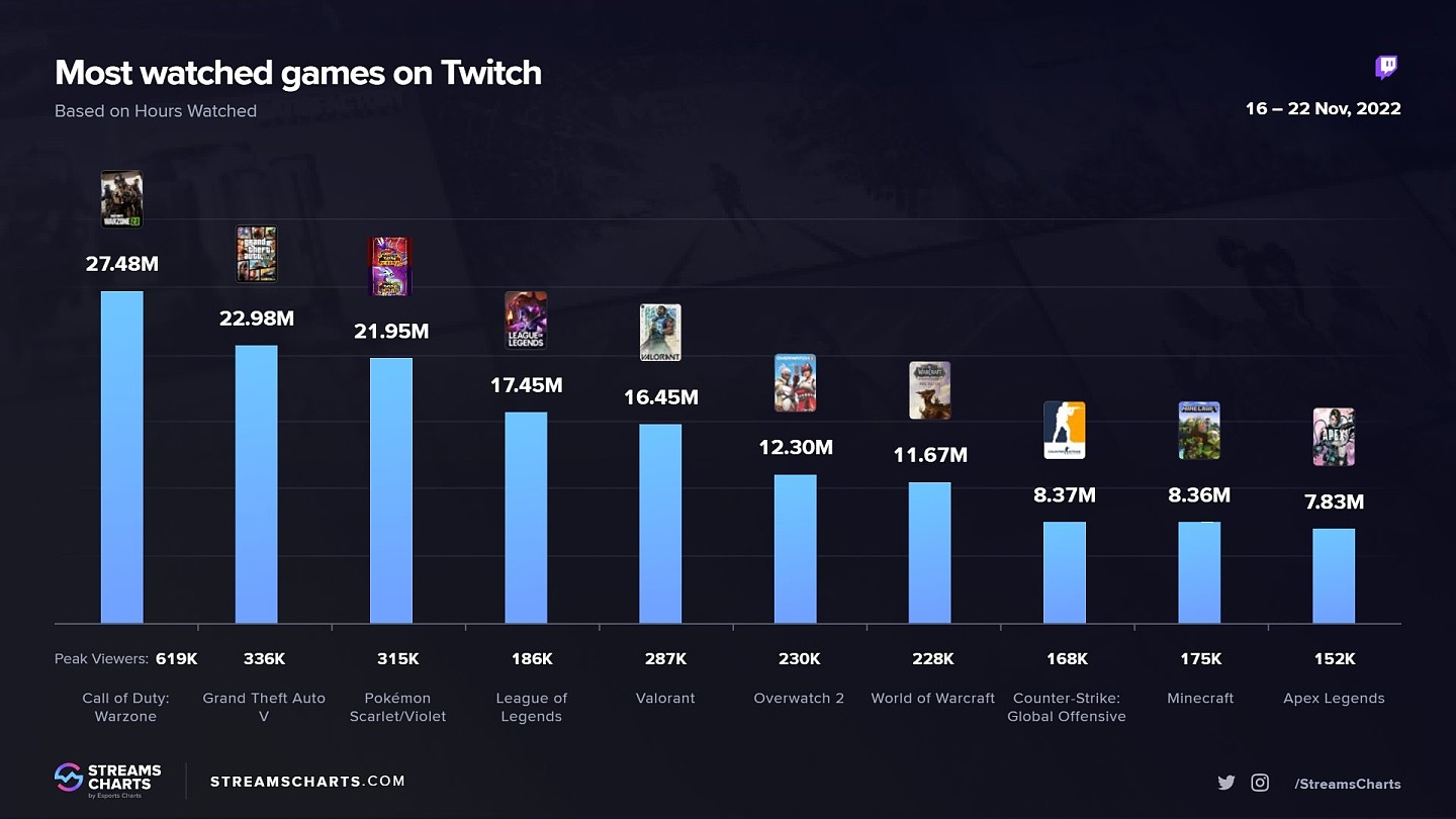 外网Twitch直播平台热度数据：LOL超越瓦罗兰特观看人数 - 1