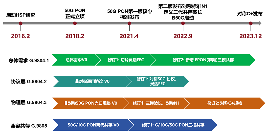 新一代光纤宽带技术 ——50G PON - 13