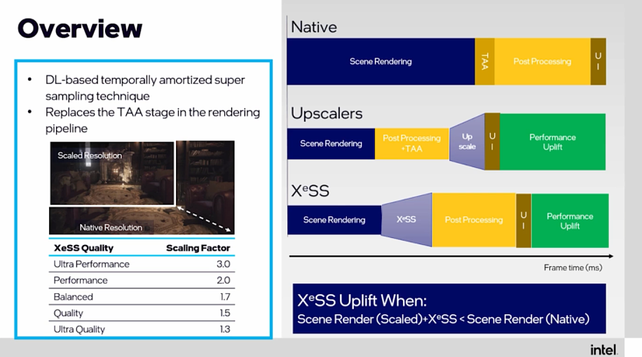 英特尔重磅介绍 XeSS 分辨率超采样技术：5 种质量模式，兼容 A 卡和 N 卡，游戏帧数最高提升 153% - 1