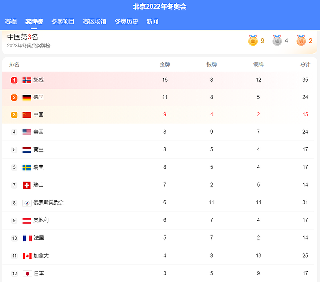 中国奖牌榜超越美国升至第三 再创历史 - 1