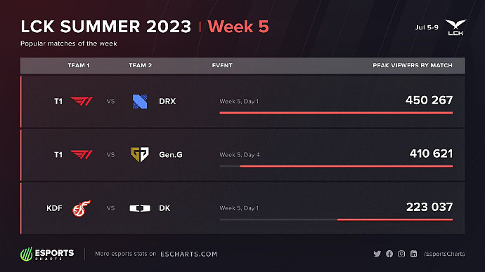 外媒统计LCK收视率：即使Faker休息 T1仍然统治着LCK夏季赛流量 - 1