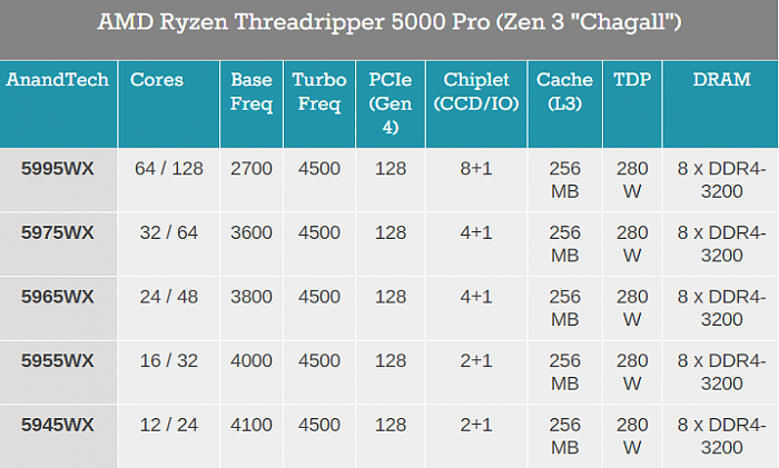 AMD发布线程撕裂者PRO 5000WX：128框框碾压竞品95％ - 3