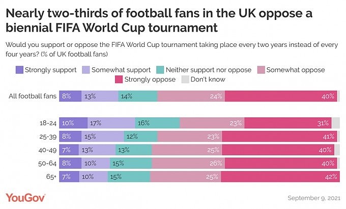 民意调查：仅2成英国球迷支持世界杯改为2年一届 - 1