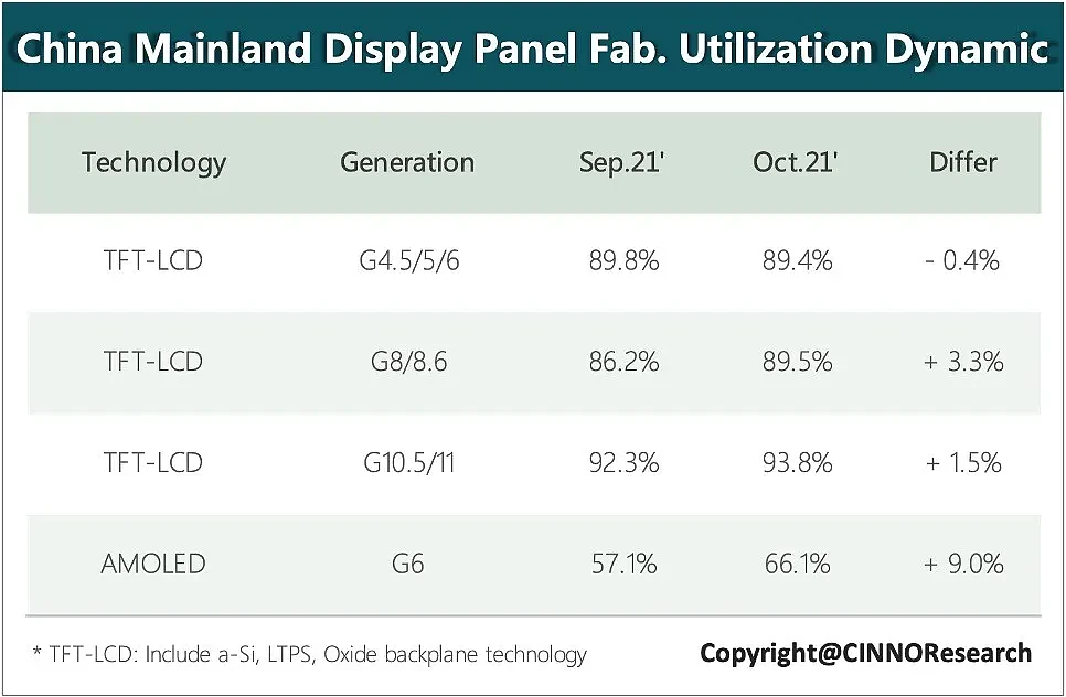 10月国内面板产线稼动率: TFT-LCD增长2.4% AMOLED增长6.2% - 1