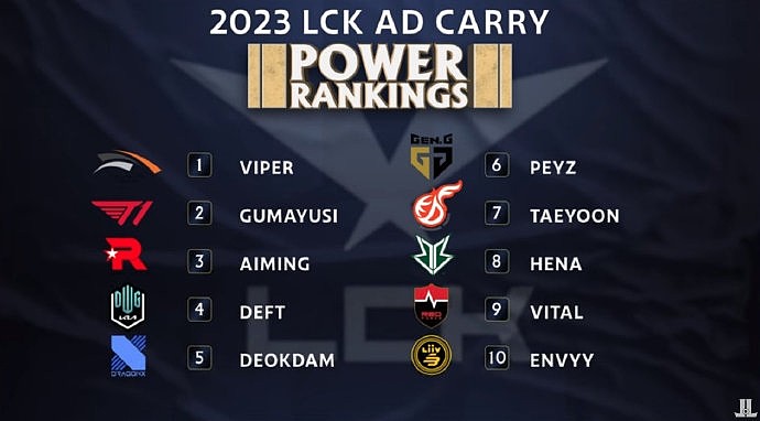 外媒排名2023LCK春季赛下路：Viper位列榜首 Gumayusi位列第二 - 1