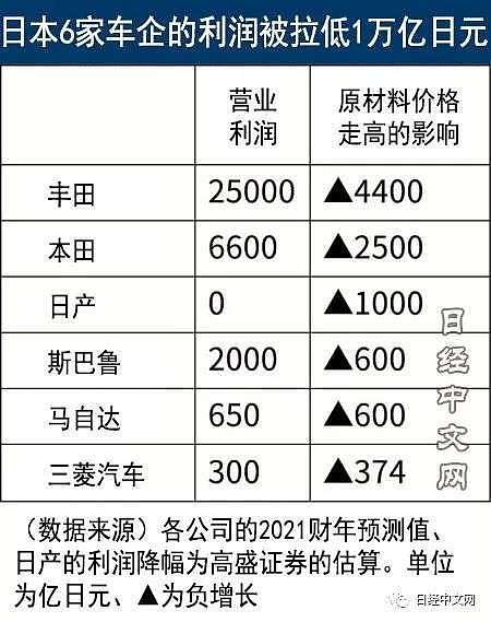 原料涨价或让日本6大车企少挣1万亿日元 - 2