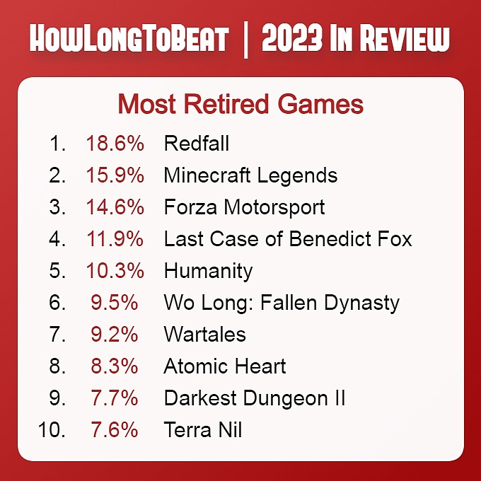 2023“烂尾”游戏排行Top10：《红霞岛》登顶！《卧龙：苍天陨落》上榜 - 1
