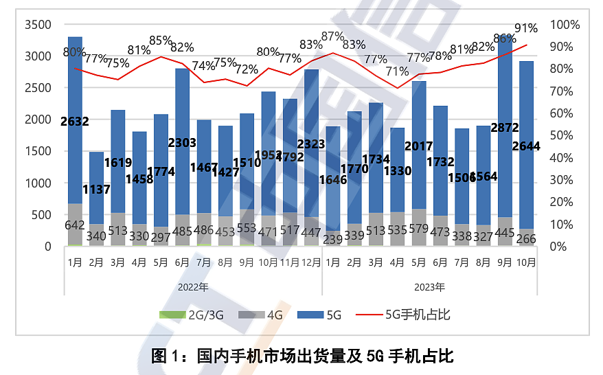 中国信通院：2023 年 10 月国内市场手机出货量 2916.2 万部，同比增长 19.7% - 2