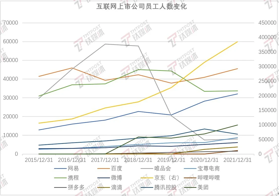 互联网大厂优化不断，员工规模为何不减反增？ - 3