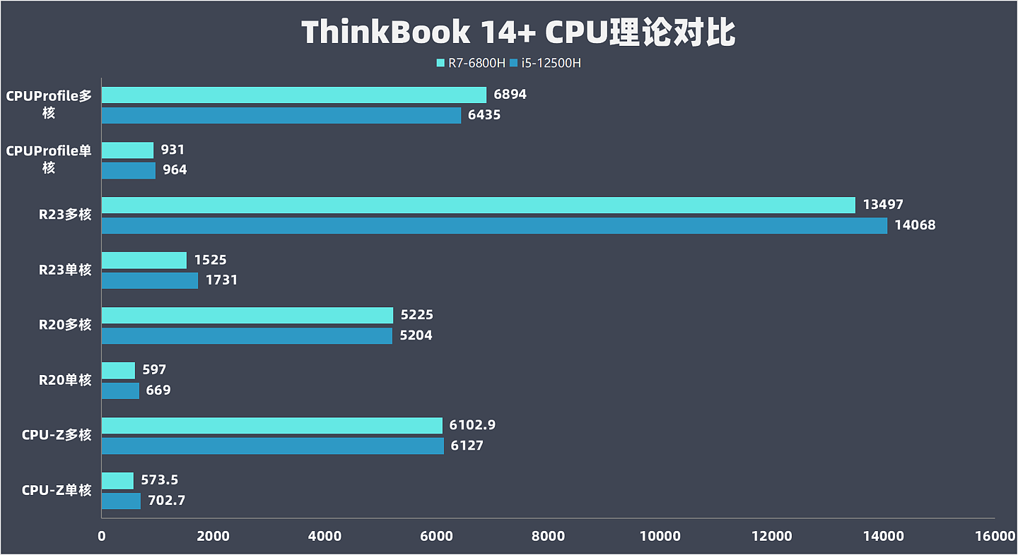 【IT之家评测室】ThinkBook 14+ 酷睿版 v.s.锐龙版：12 代酷睿 i5 版兼具性价比和性能 - 20