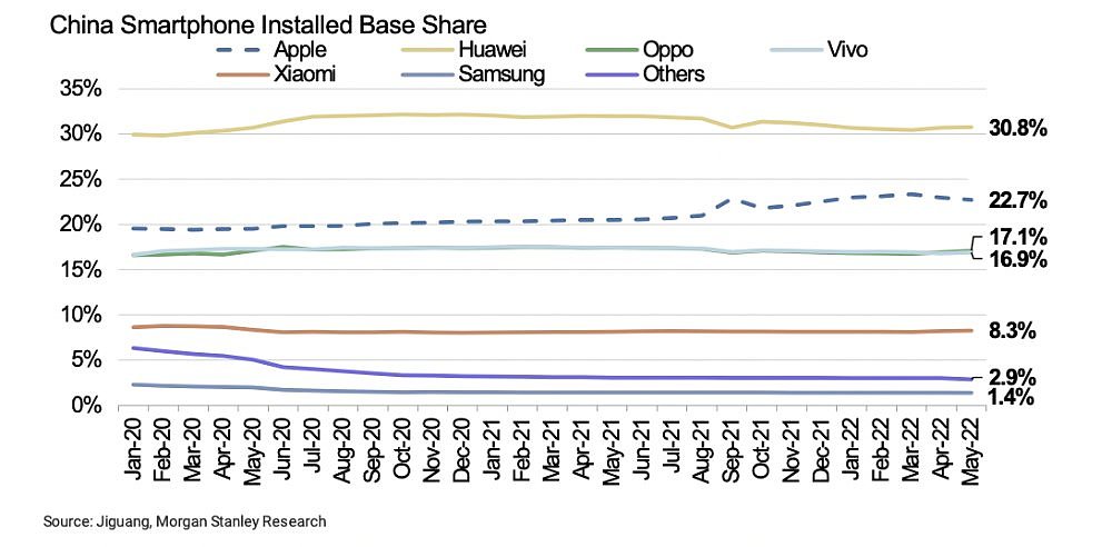 调查：iPhone在中国销量出现增长 但App Store使用量却发生下降 - 1