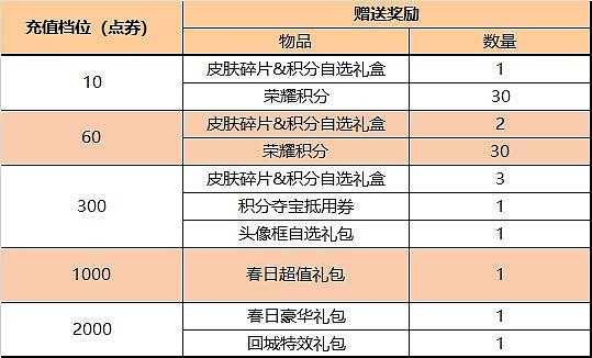 王者荣耀公孙离新皮肤玉兔公主上线：参与活动送限时语音 - 10