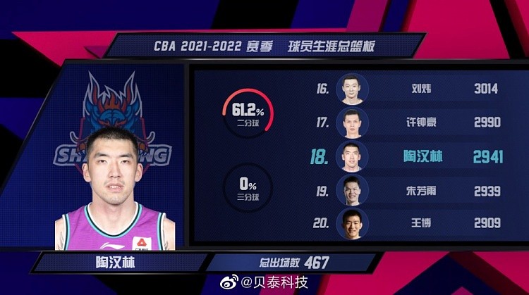 陶汉林生涯篮板数来到2941个 超越朱芳雨升至CBA历史第18位 - 1